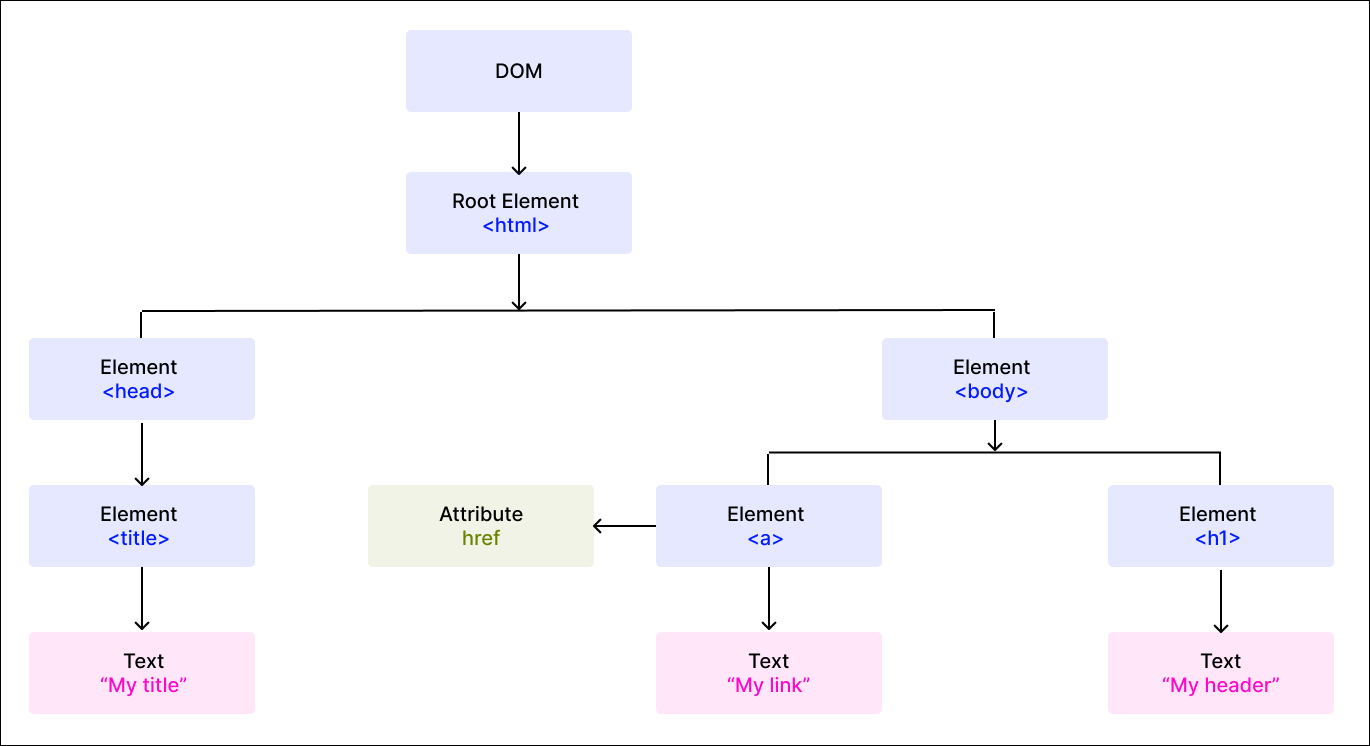 document object model