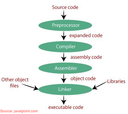 Diagrammatic illustration of the C compilation process