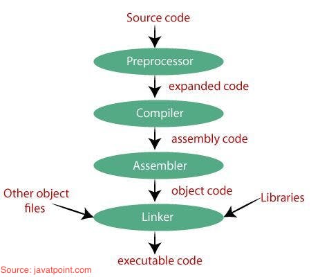 Diagrammatic illustration of the C compilation process