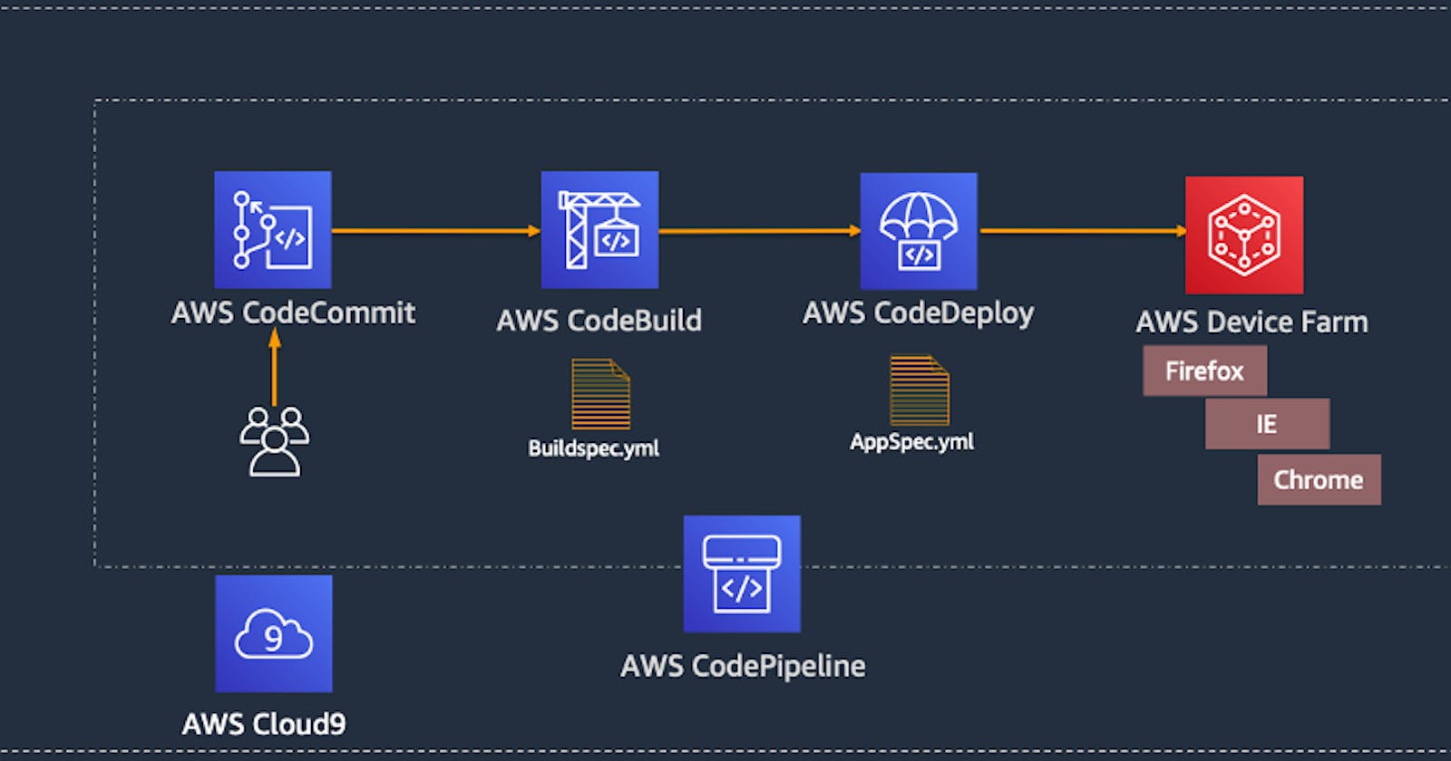 Mastering AWS CodePipeline: Simplifying Application Deployment with CI/CD - A Step-by-Step Guide
