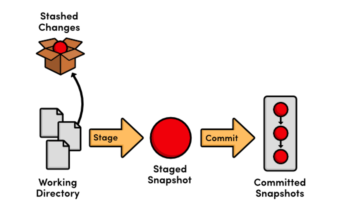 Day11 of #90daysofdevops | Git stashing & resolving conflicts (Advancing with Git)