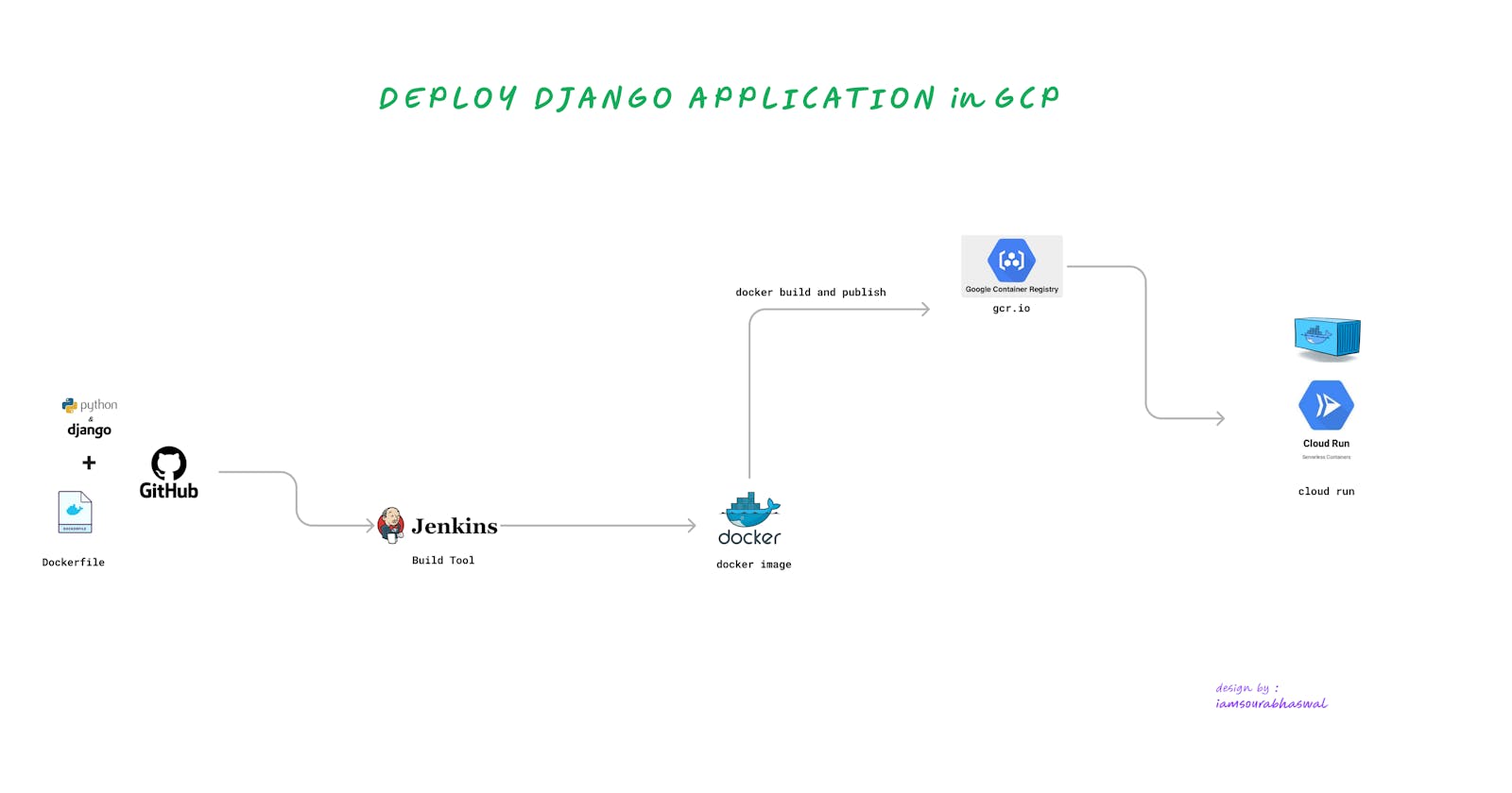 Deploy Django Application in GCP cloud run