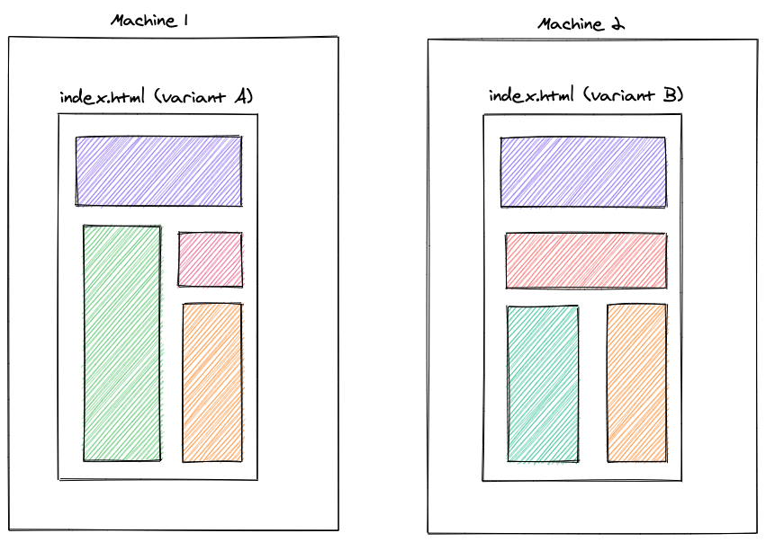 Visual representation of two machines hosting two different variants of an A/B test