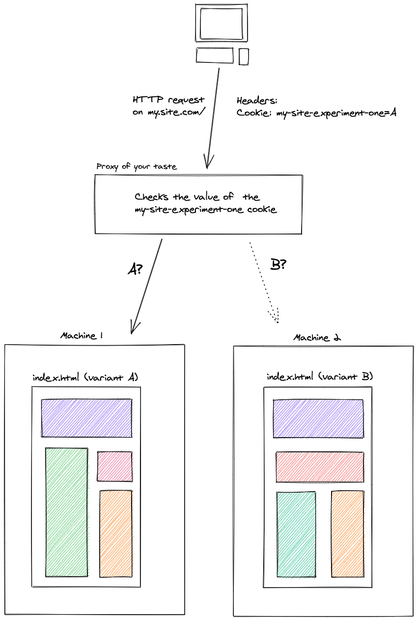 Visual representation of a proxy routing an HTTP request to the good machine for an A/B test