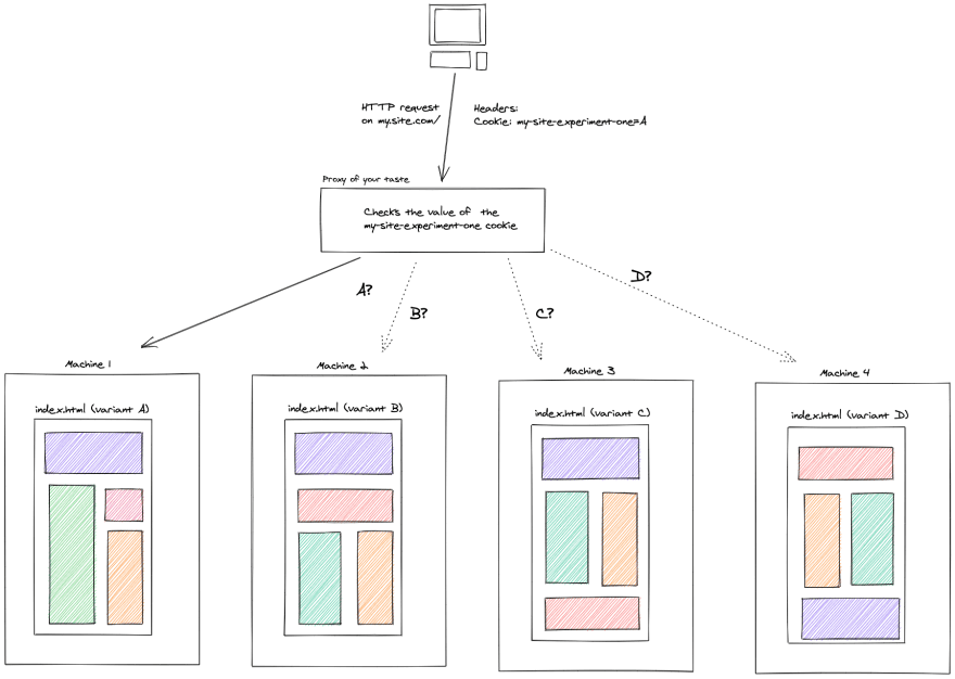 A visual representation of a project having 4 different variants