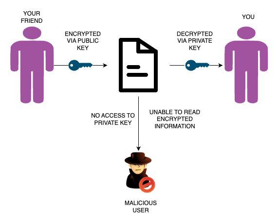 Fig 2 — Asymmetric Encryption