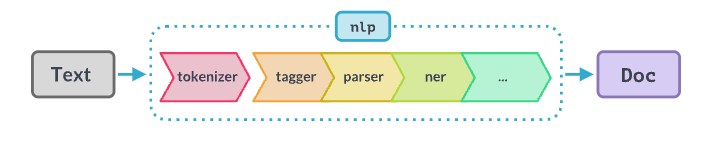 Credits: https://spacy.io/usage/spacy-101#architecture-pipeline