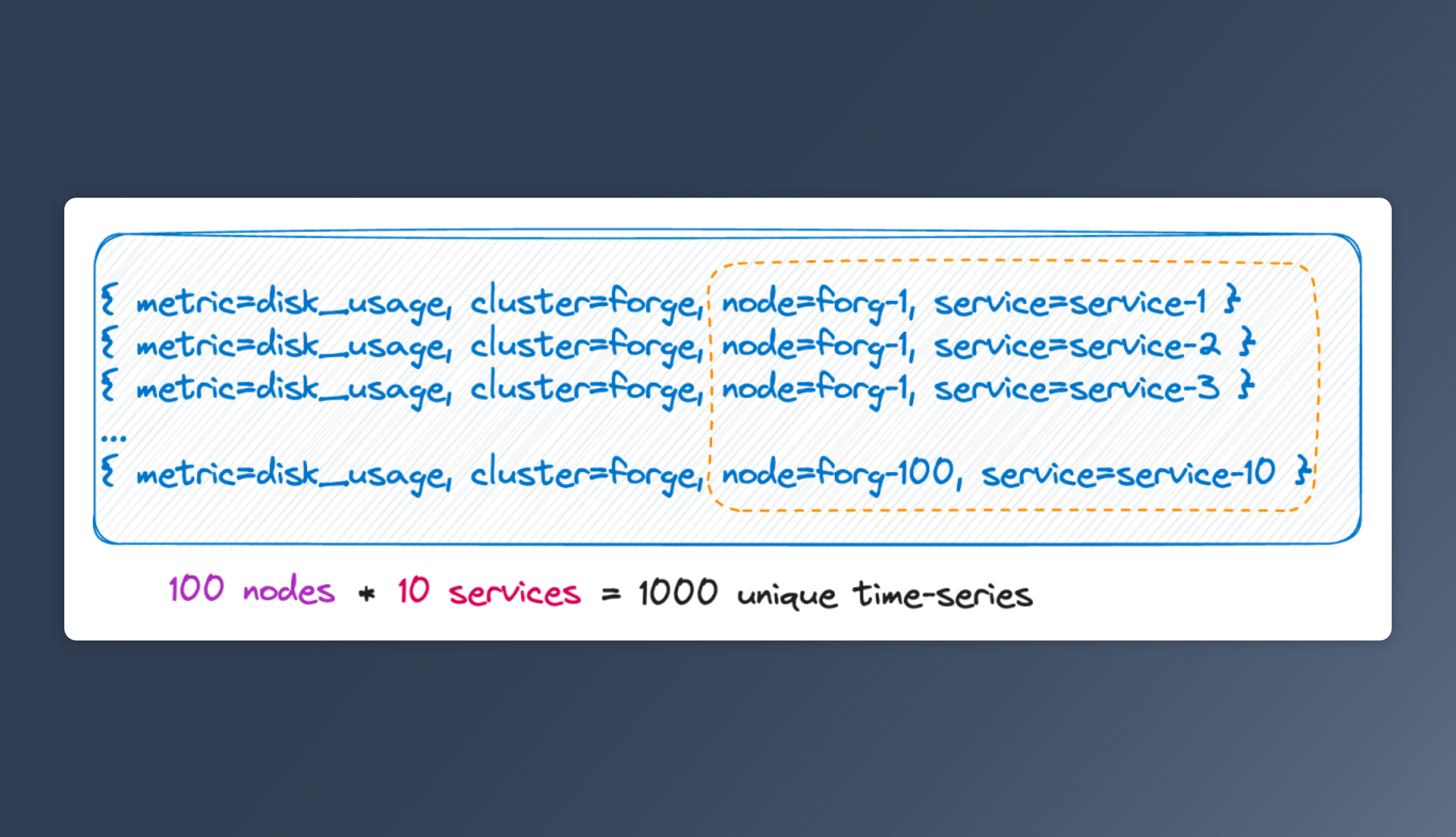 Unveiling High-Cardinality in TSDB