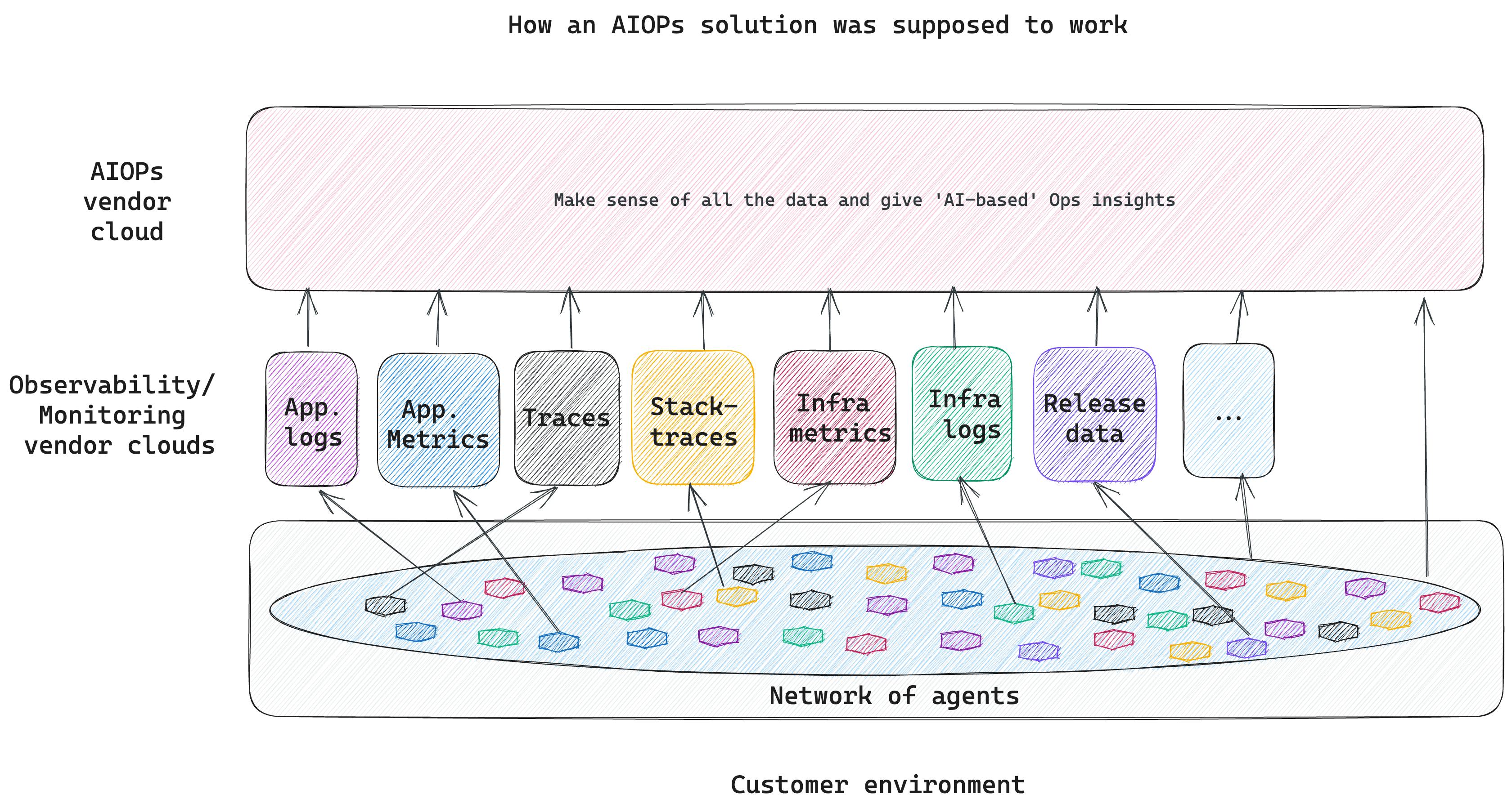 Architecture of an AIOPs platform