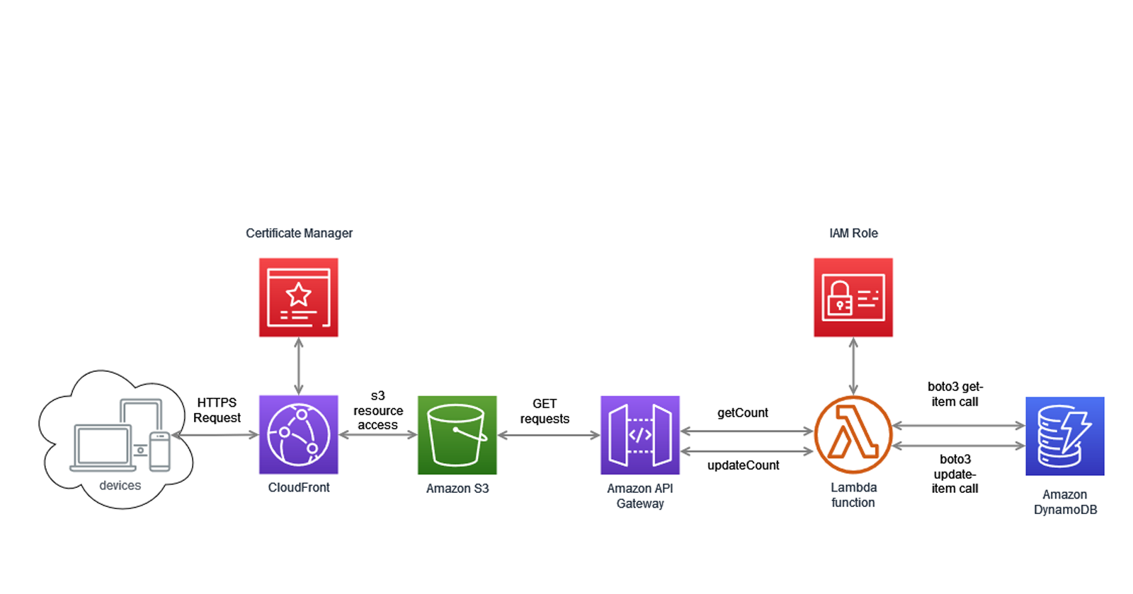 My Journey with the AWS Cloud Resume Challenge using Terraform