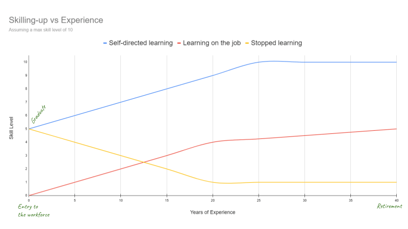 Graph showing Skill level vs Years of Experience