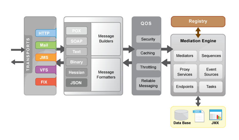 Demystifying Apache Synapse Mediators: A Hands-On Guide