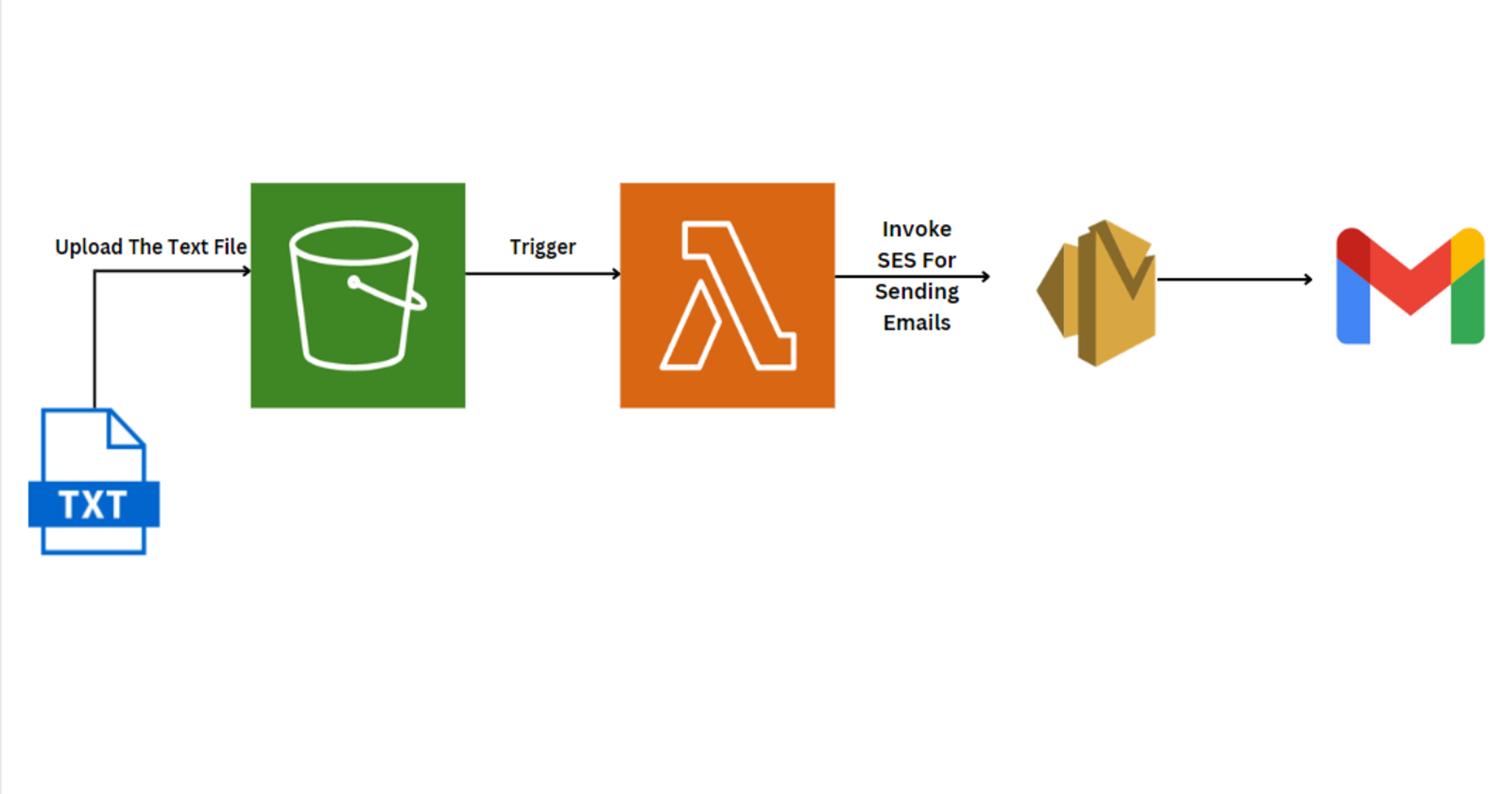 Integrating Lambda with S3 and SES