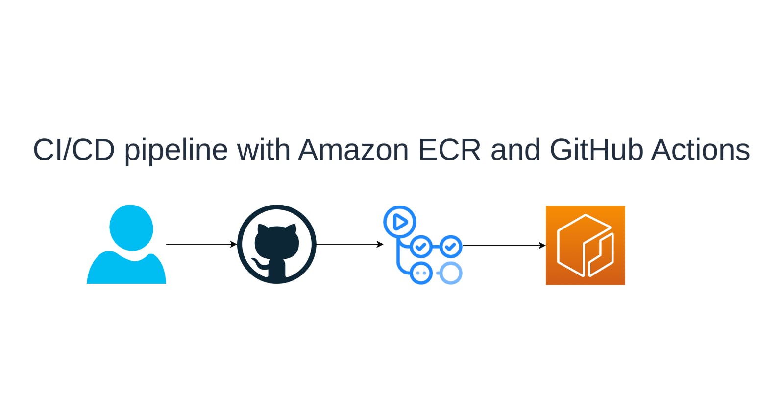 Automating Docker Image Builds and AWS ECR Deployment with GitHub Actions