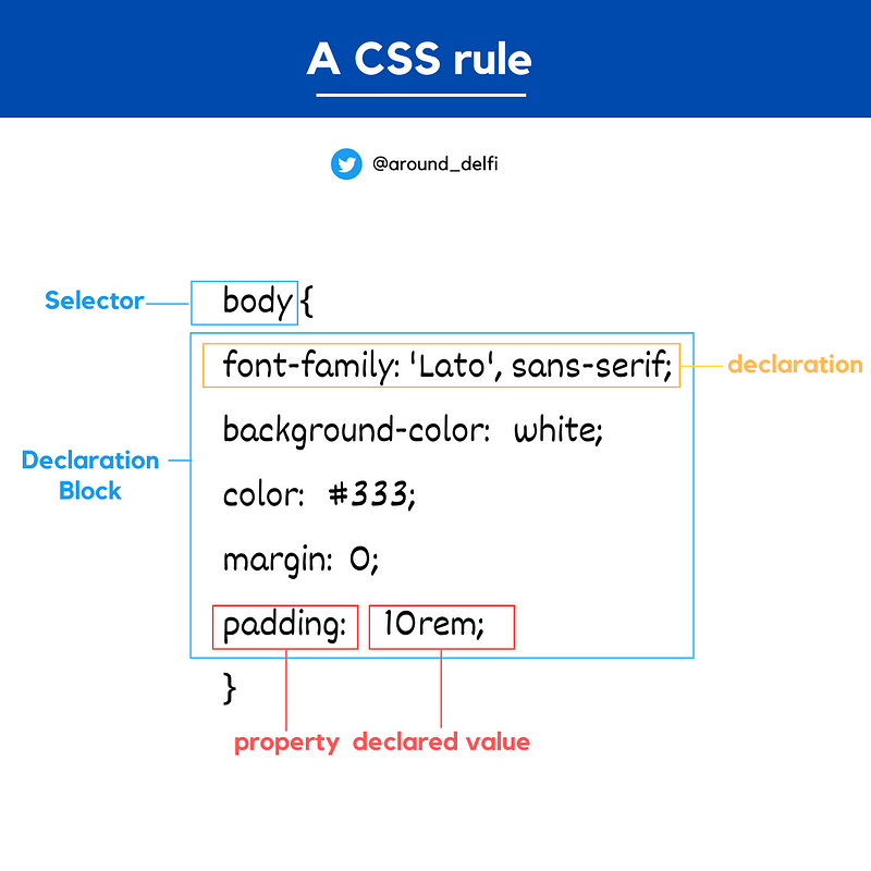 A picture showing parts of a CSS rule