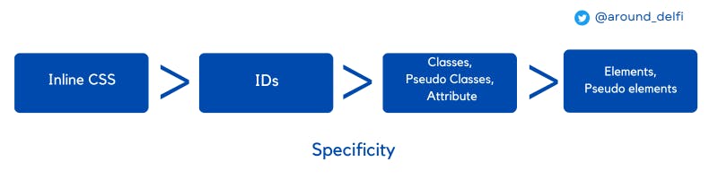 illustration of css specificity order