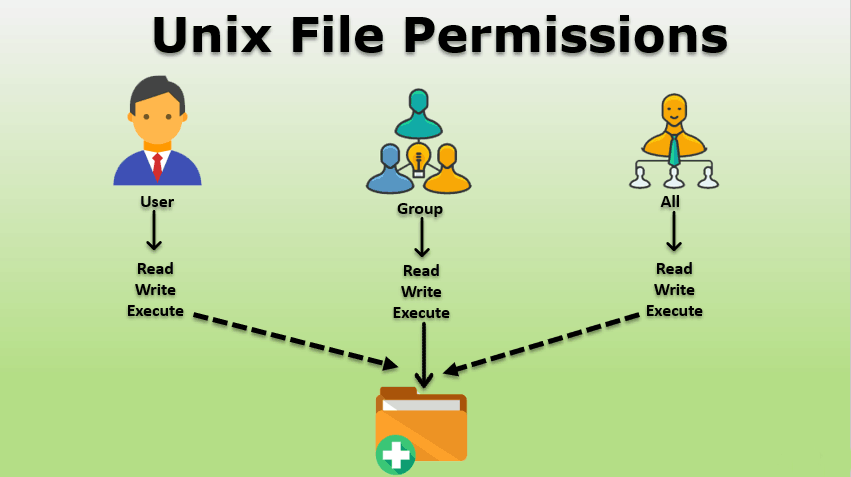 File Permissions and Access Control Lists