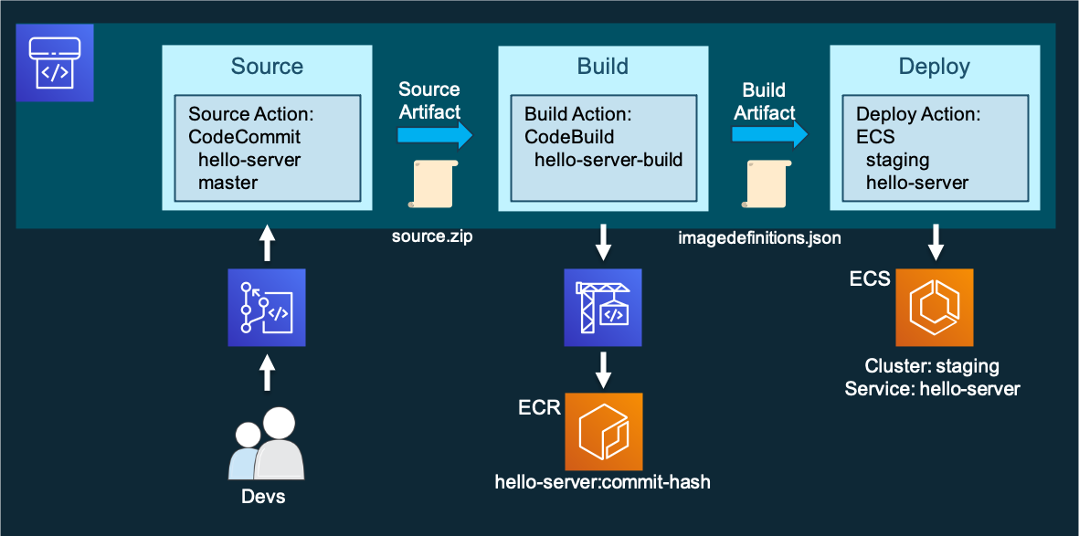 Project 6 - Day 85 Deploying an Flask application using ECS and ECR in AWS