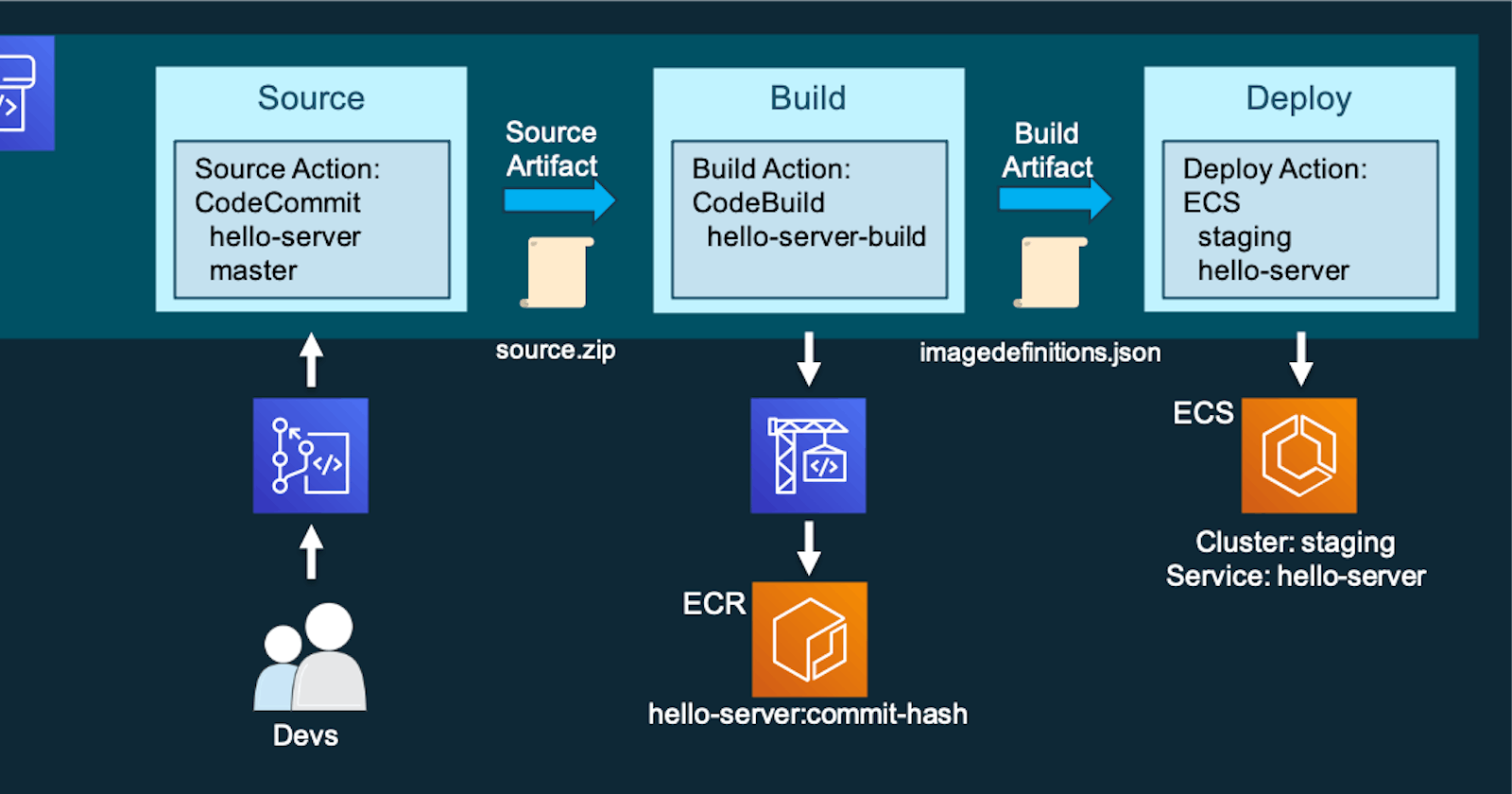 Project 6 - Day 85 Deploying an Flask application using ECS and ECR in AWS