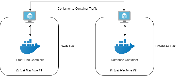 "Dockerized 2-Tier Application with Custom Network"