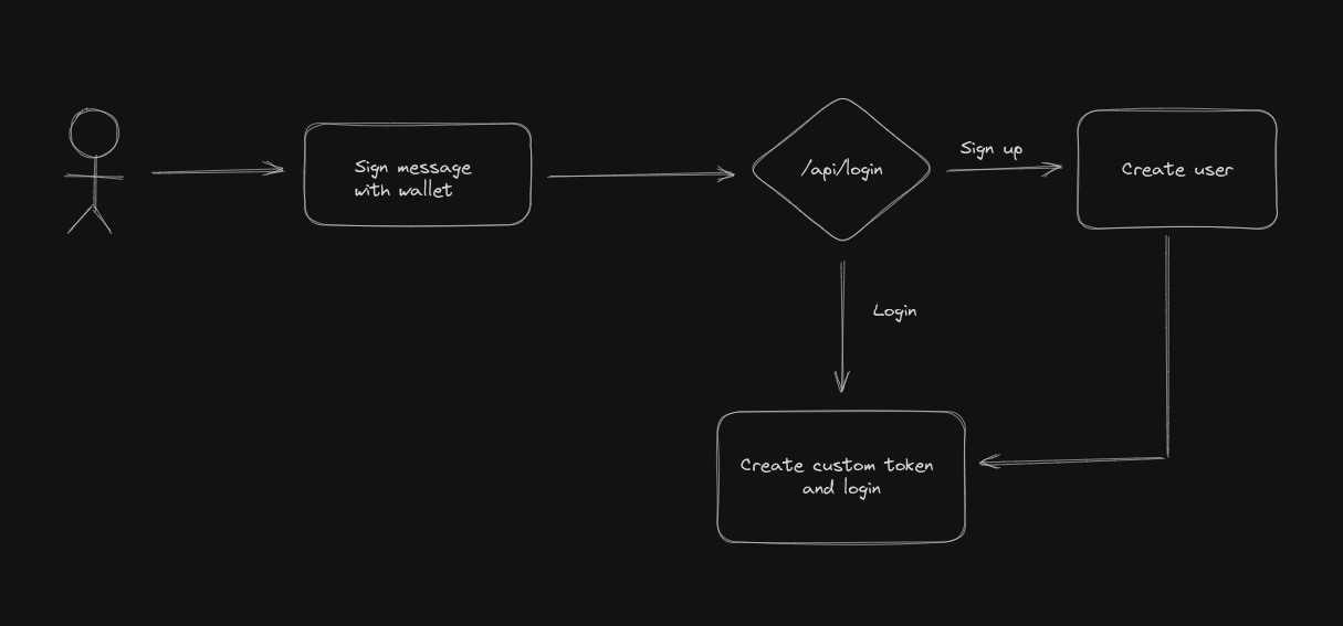 Firebase Authentication using Wagmi in Next.js