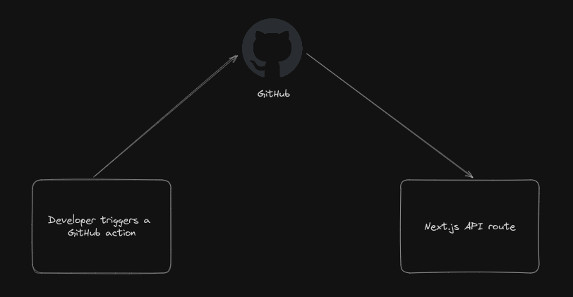 GitHub Webhooks using Next.js API Routes