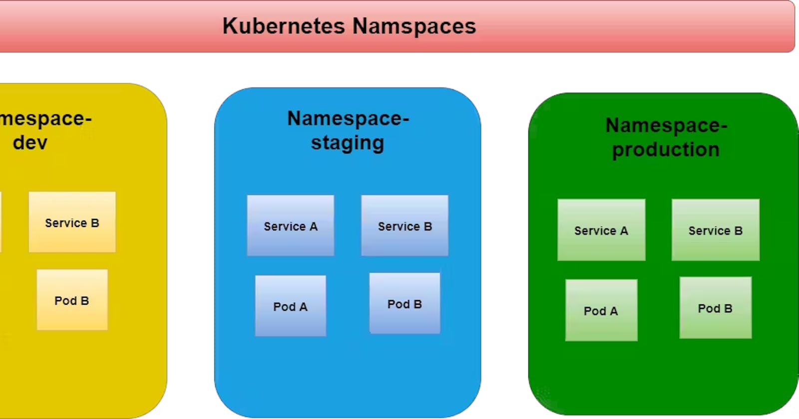 Namespaces and Services in Kubernetes.