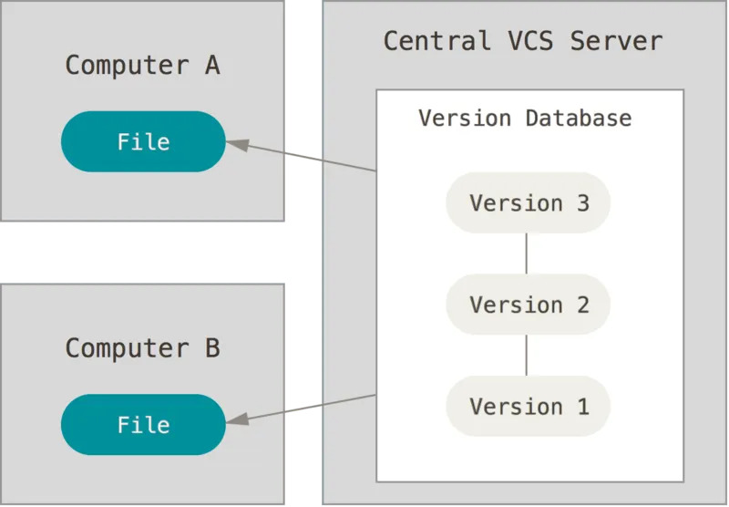 Deep Dive into Git & GitHub for DevOps Engineers