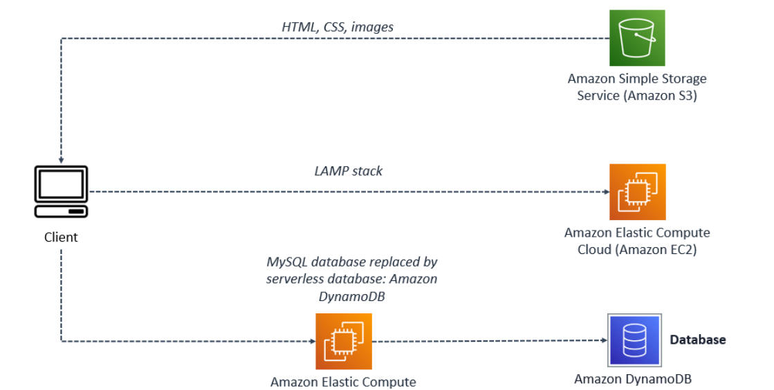 Exploring AWS: My Journey through labs and learnings