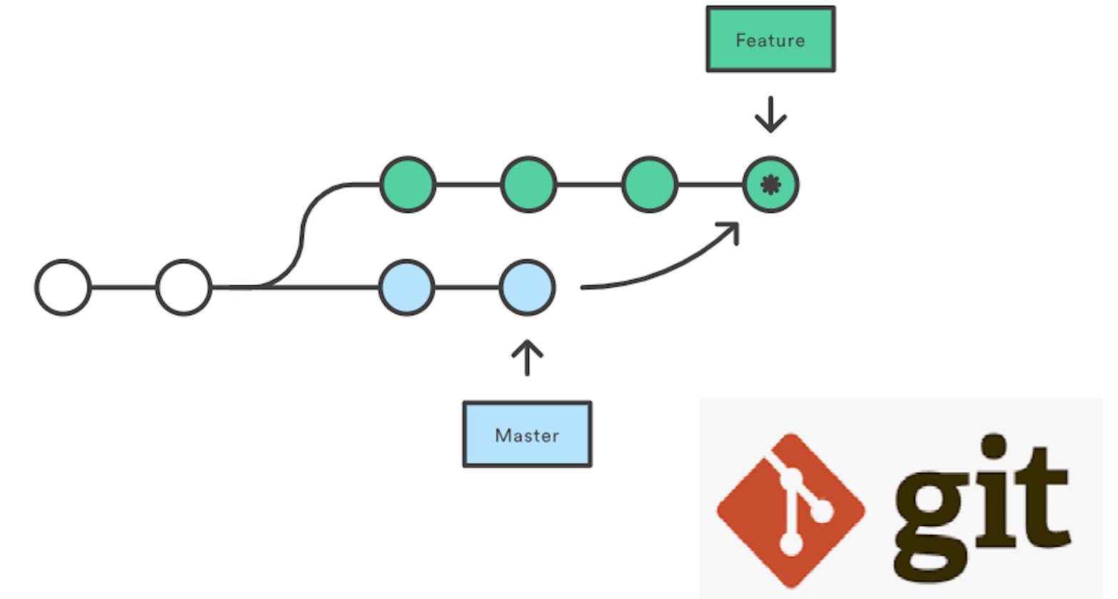 git branch and merging