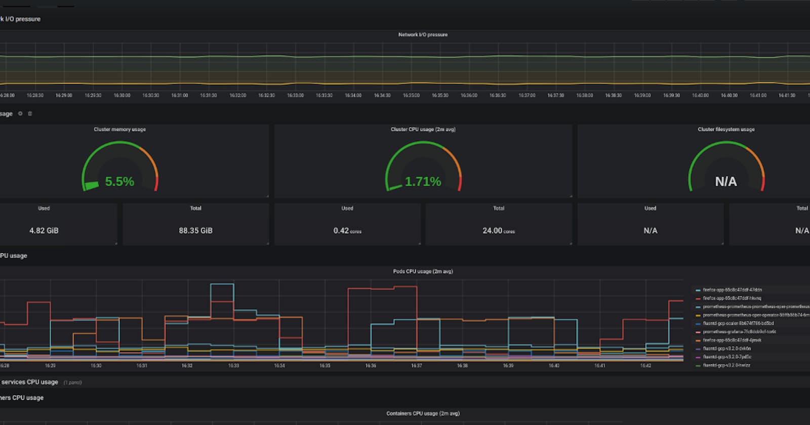 Simple Monitoring Setup using Prometheus and Grafana on AWS EKS