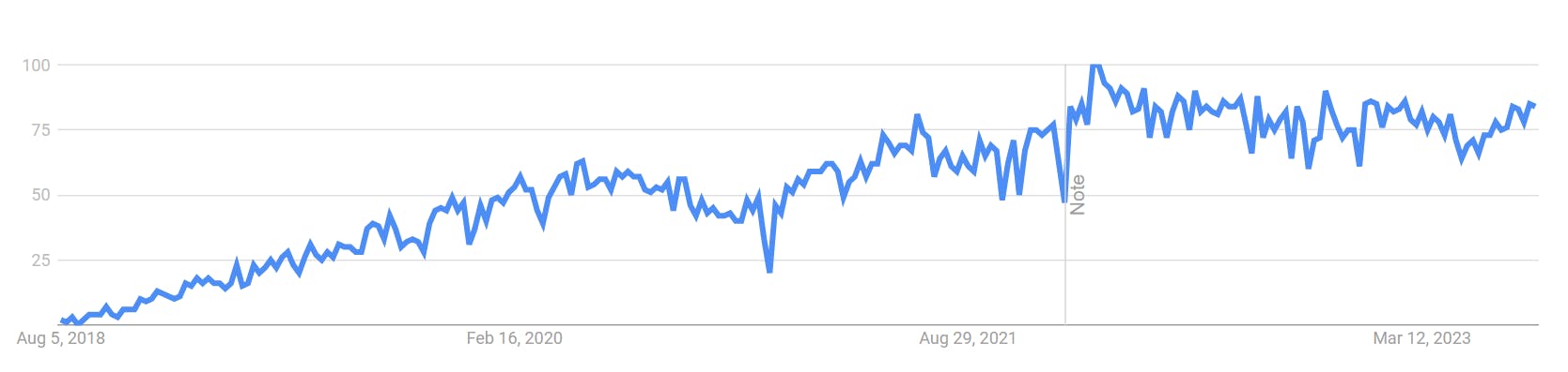 Google Trends Result of "Azure DevOps" in last 5 years