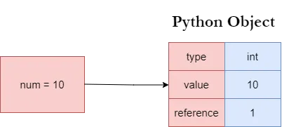 Python object