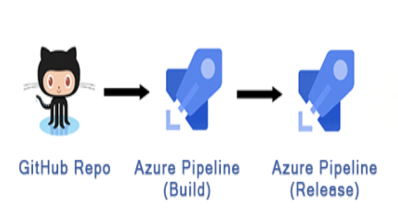 🚀 Setting Up an Azure DevOps Build and Release Pipeline 🚀