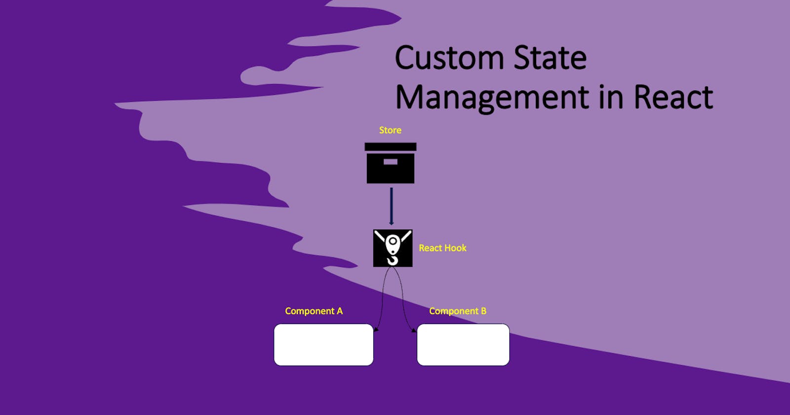 Architecting Custom State Management in React