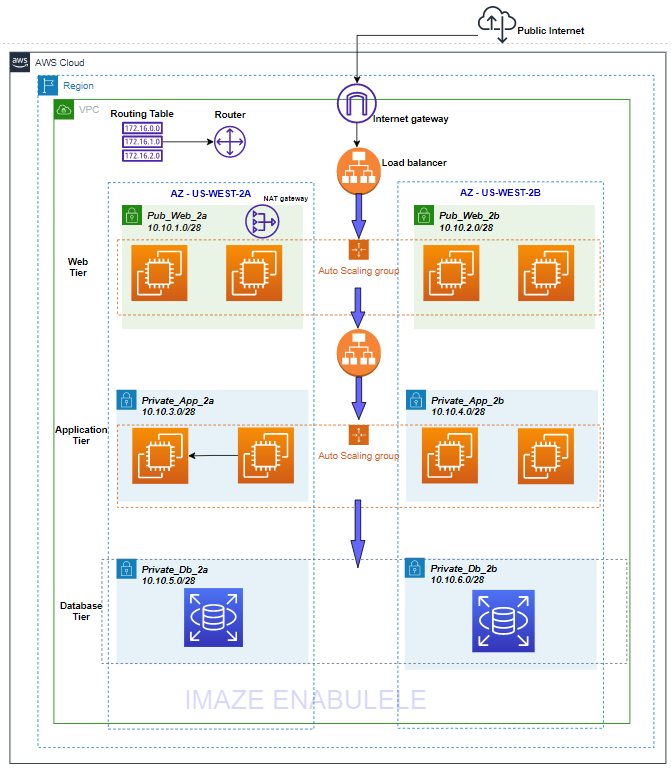 Deploy a Three-Tier Architecture on AWS