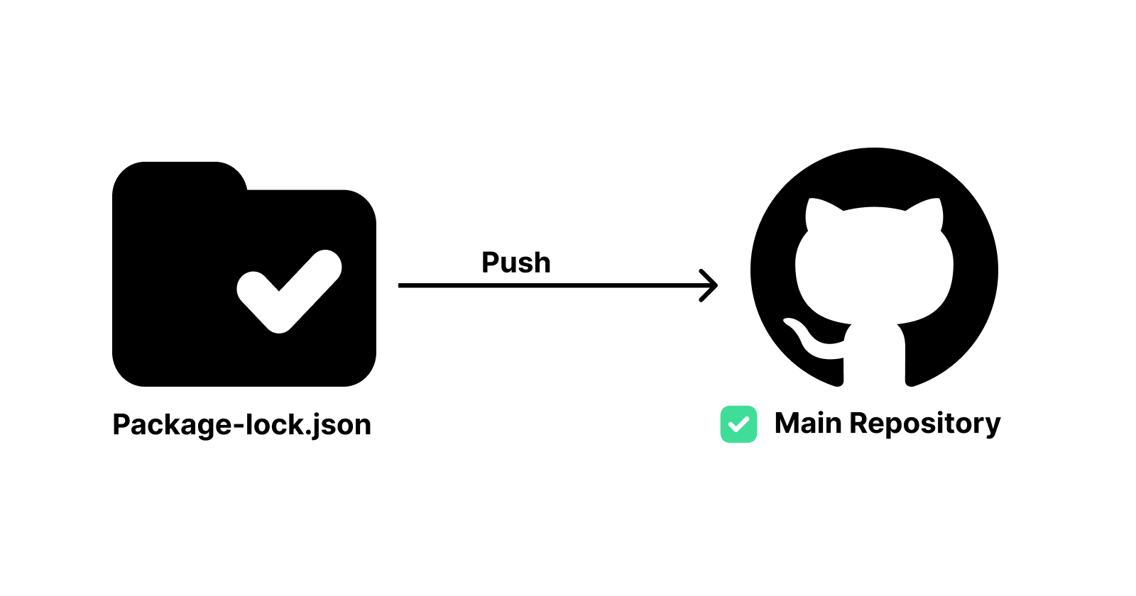 Why you should not push your package-lock.json to your .gitignore