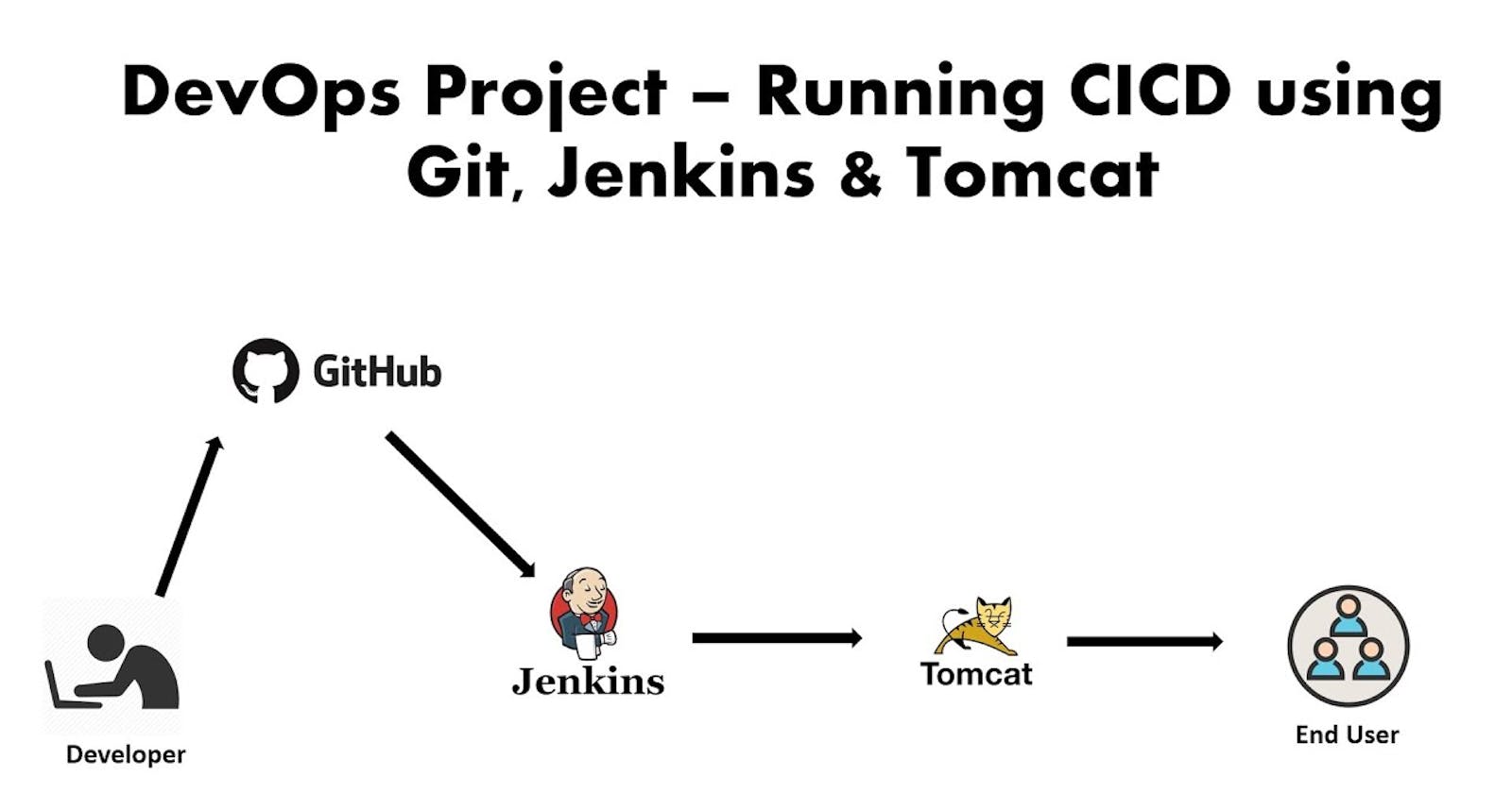 Automating Web Application Deployment with Jenkins: A Step-by-Step Guide