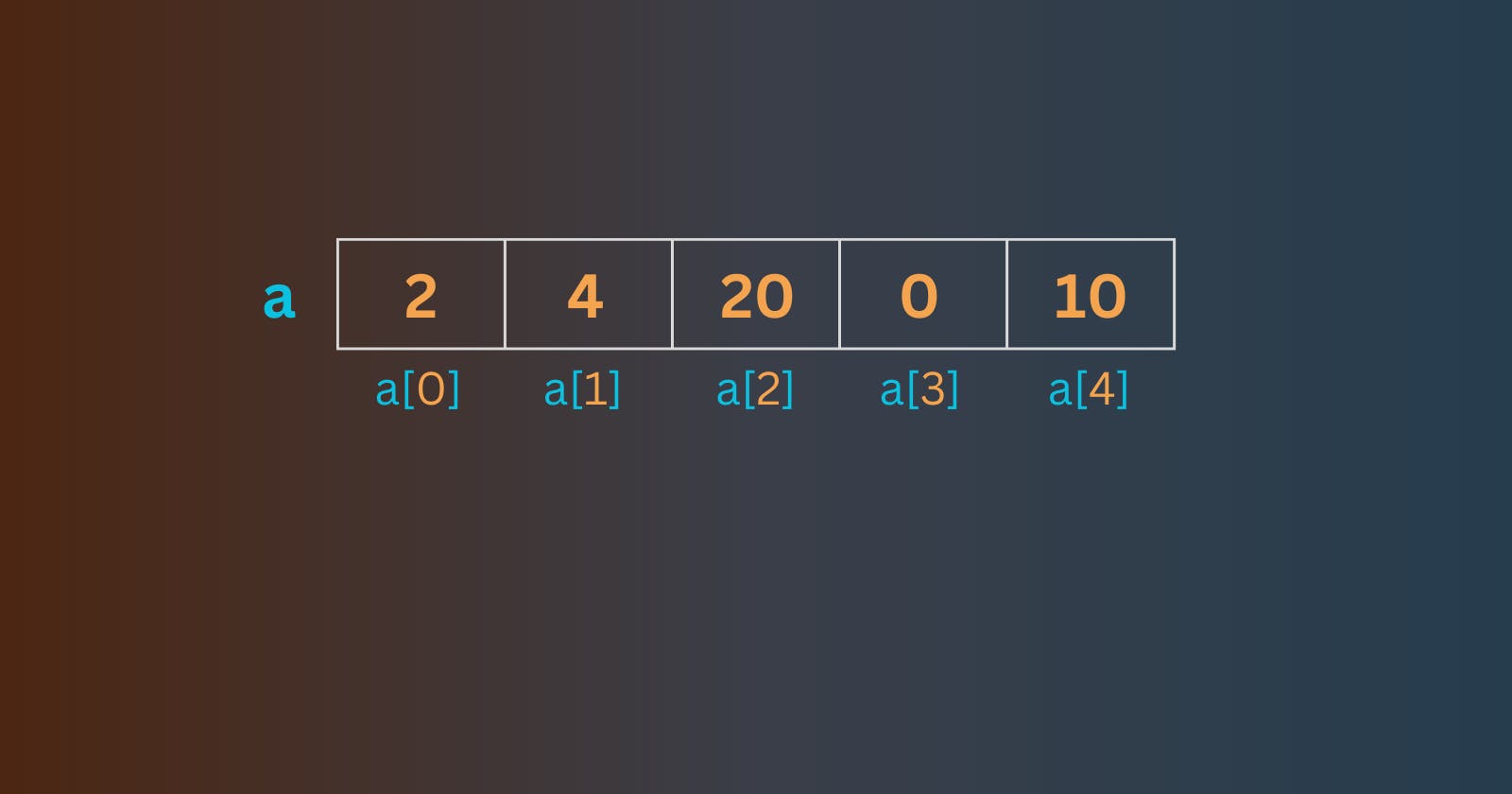 Diving into Arrays: Pointers, Dereferencing, and the * Operator