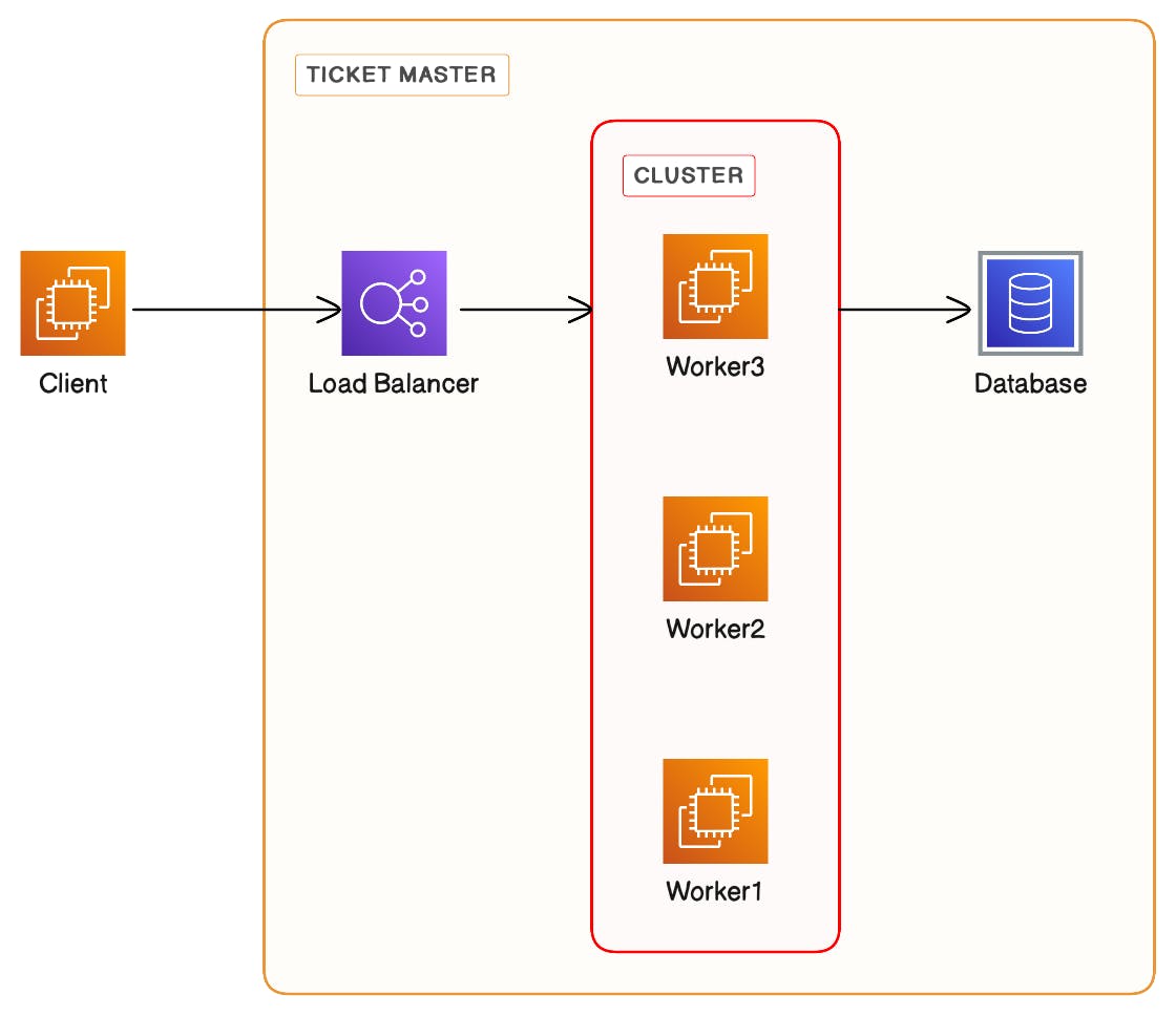 a diagram of a improved ticket master design using a load balancer to distribute traffic across a cluster of nodes with a common database
