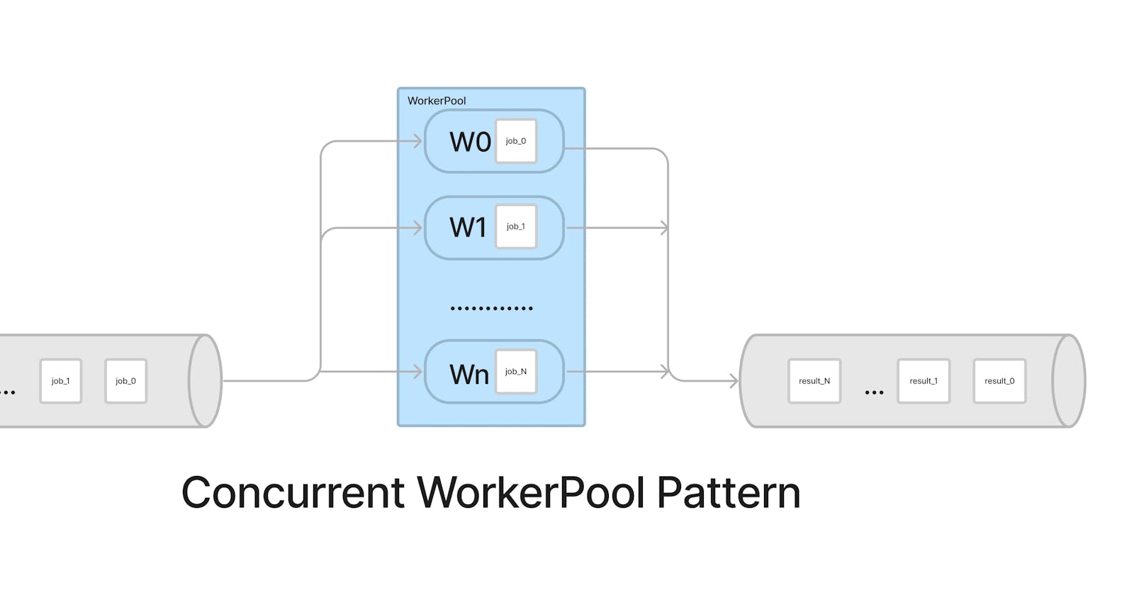 Processing tasks in Go Message Queues using Worker Pools