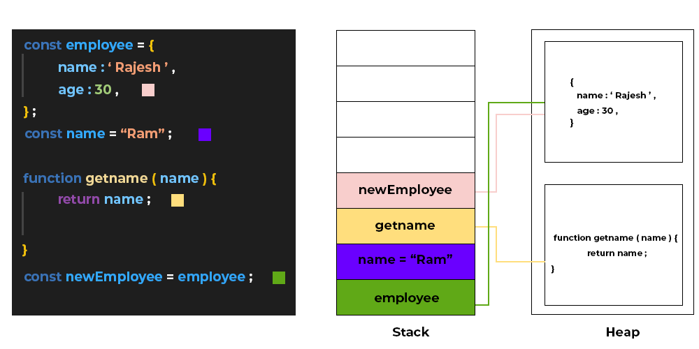 Stack And Heap