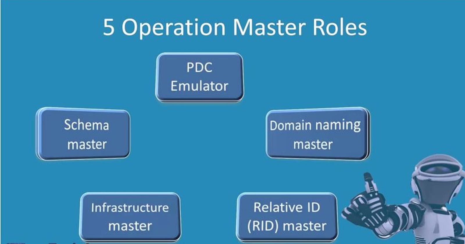 Understand  Core Component of Active Directory: FSMO Roles and AD Partition