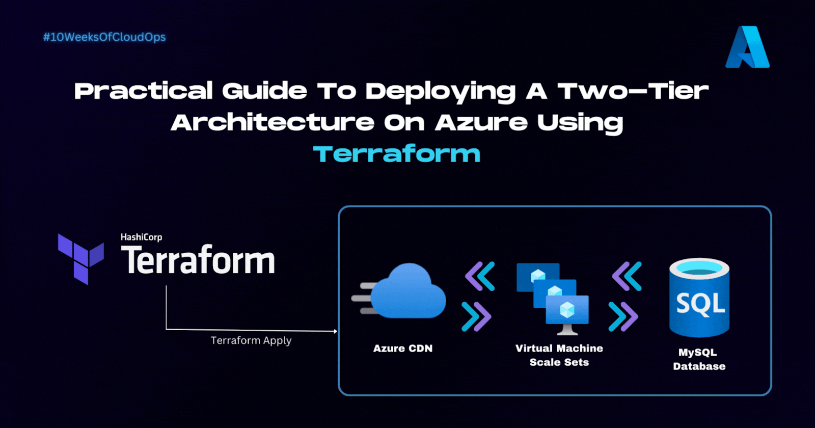 Automating The Deployment Of A Resilient 2-Tier Architecture On Azure  Using Terraform