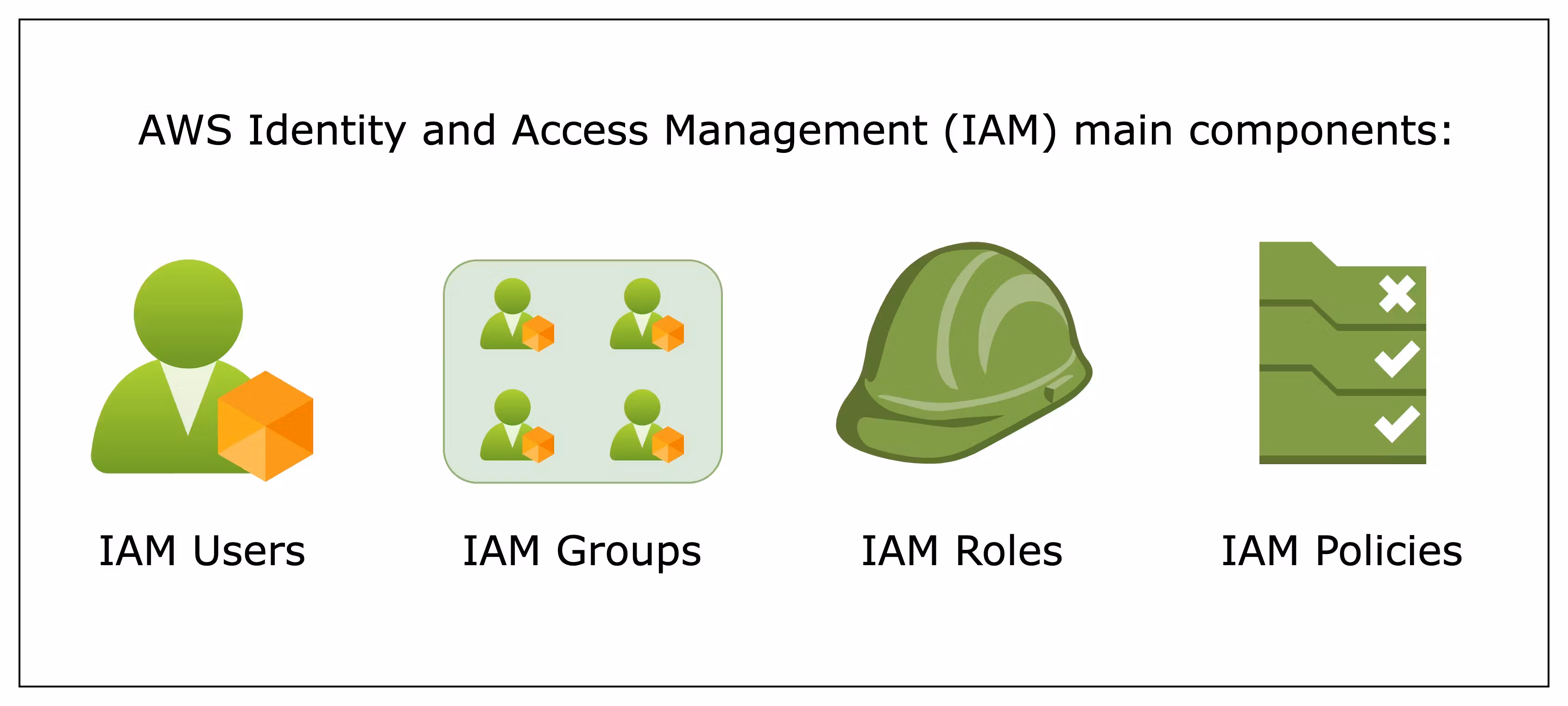 Getting Started with ☁AWS: Identity And Access management (IAM)