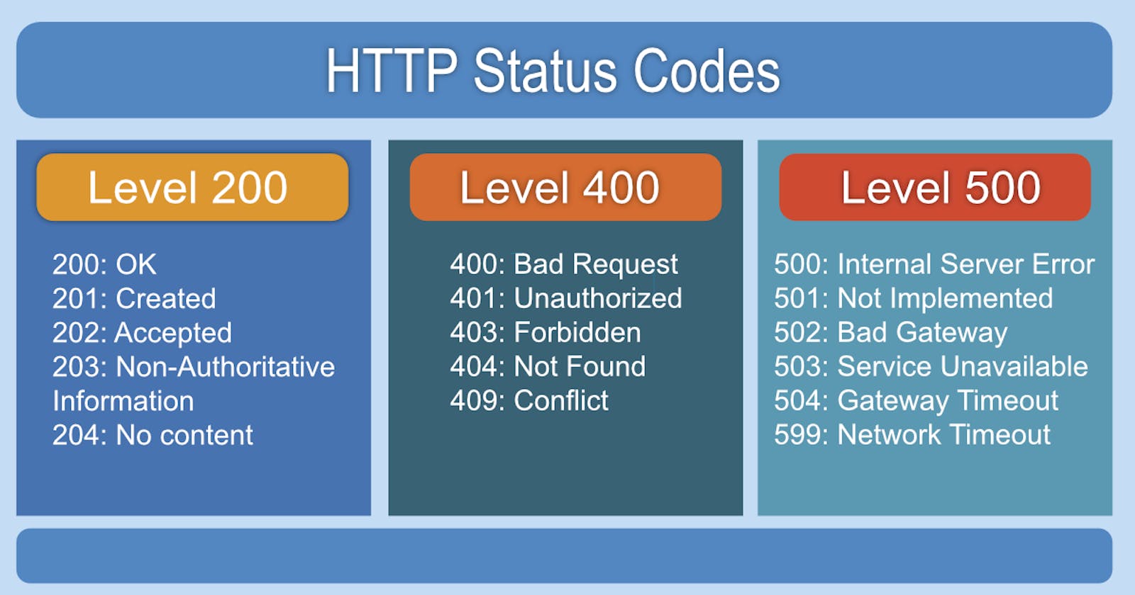 HTTP Response Codes: A Comprehensive Guide with Examples
