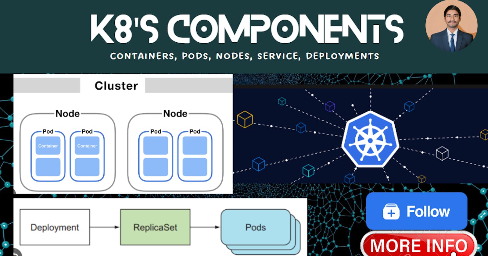Fundamental Difference between - Containers, Pods, Nodes, Services, and Deployments 💥