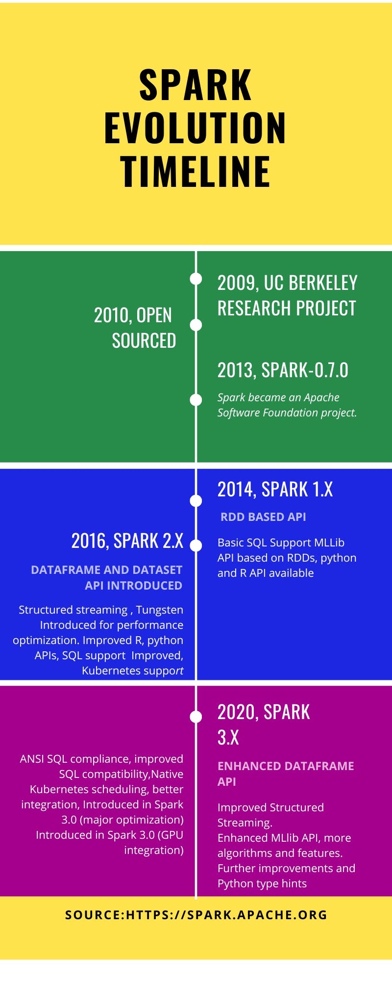 History of spark evolution and its versions