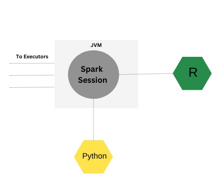 Internal workings of spark core with other languages