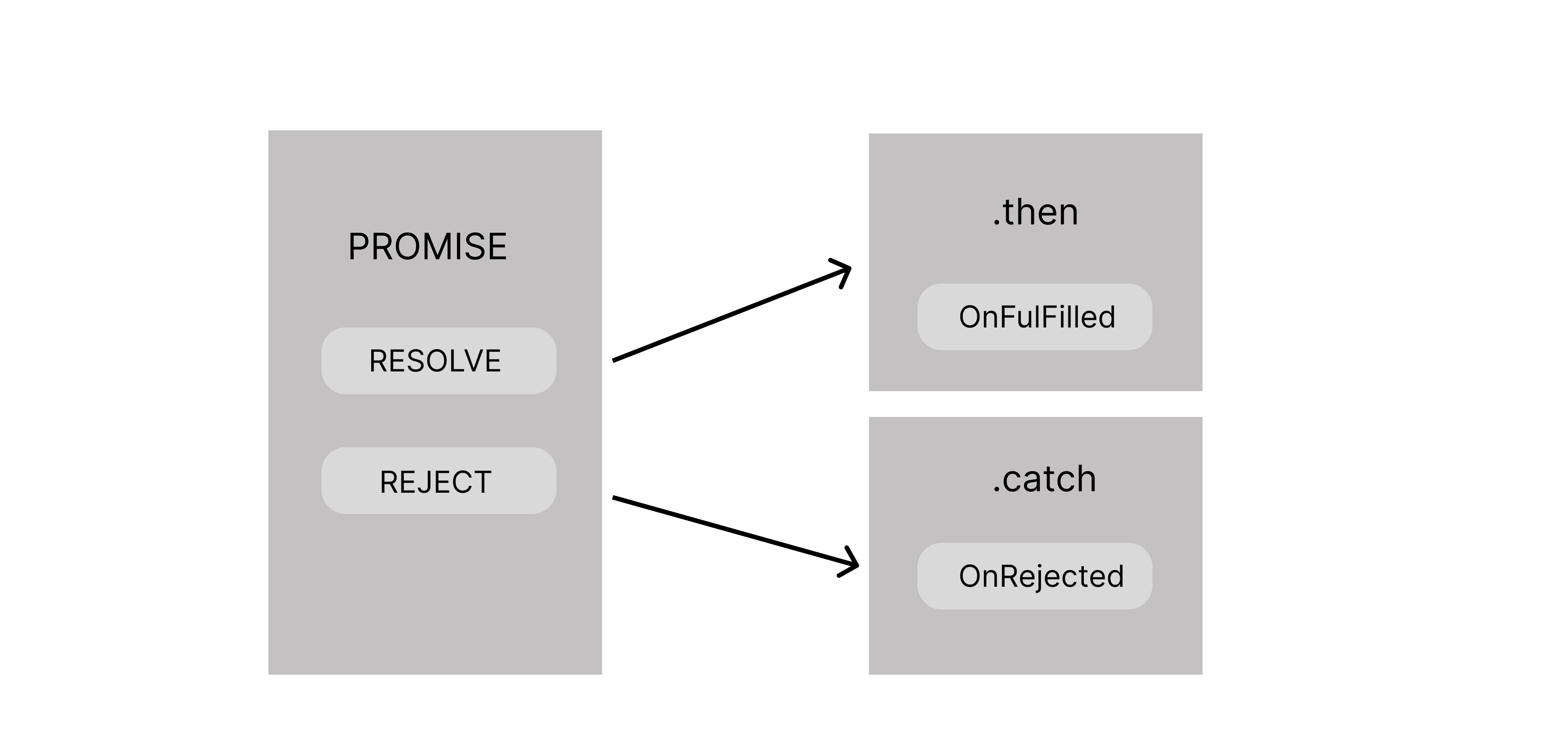 Promise in Javascript